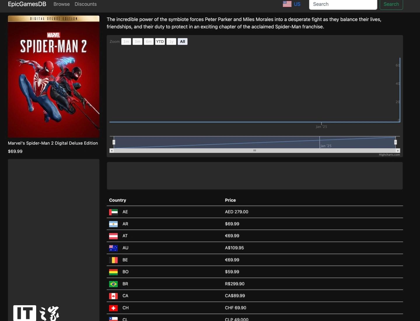 失眠组《漫威蜘蛛侠 2》PC 版游戏现身 Epic 数据库 ,国区豪华版定价有望为 483 元_失眠组《漫威蜘蛛侠 2》PC 版游戏现身 Epic 数据库,国区豪华版定价有望为 483 元_