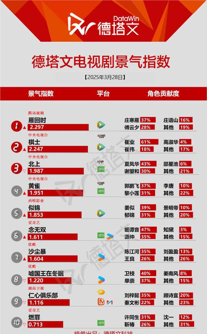 《北上》圆满收官 ,陈飞宇孙千《实用主义者的爱情》开机|剧日报_《北上》圆满收官,陈飞宇孙千《实用主义者的爱情》开机|剧日报_