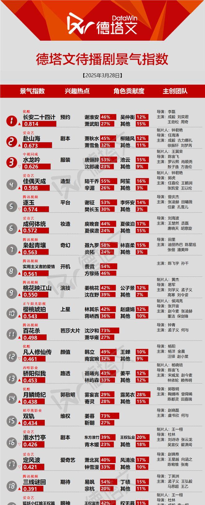 《北上》圆满收官,陈飞宇孙千《实用主义者的爱情》开机|剧日报_《北上》圆满收官,陈飞宇孙千《实用主义者的爱情》开机|剧日报_