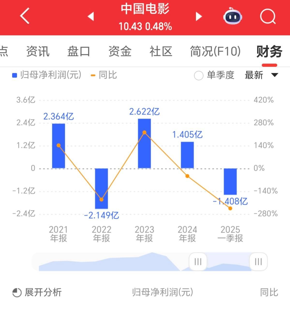 _中影2025一季度亏损1.4亿 《志愿军3》待映《美人鱼2》制作中_中影2025一季度亏损1.4亿 《志愿军3》待映《美人鱼2》制作中