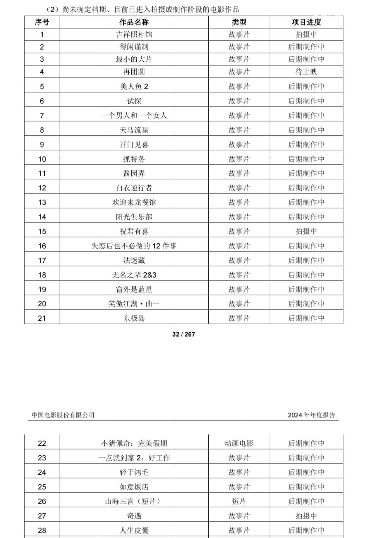 中影2025一季度亏损1.4亿 《志愿军3》待映《美人鱼2》制作中_中影2025一季度亏损1.4亿 《志愿军3》待映《美人鱼2》制作中_