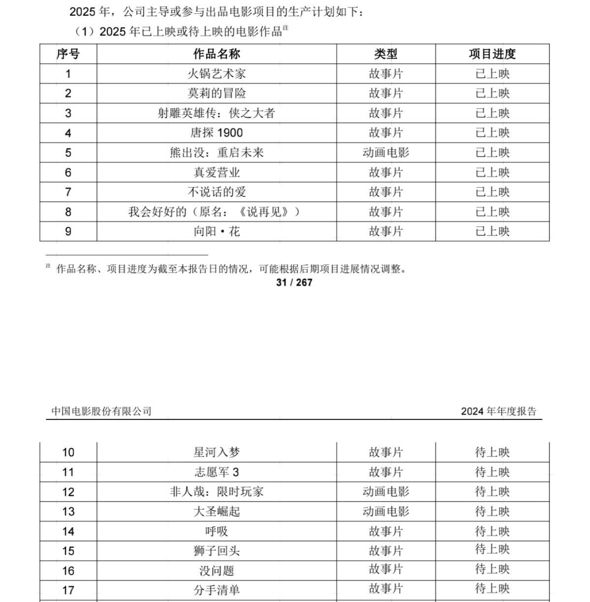 中影2025一季度亏损1.4亿 《志愿军3》待映《美人鱼2》制作中__中影2025一季度亏损1.4亿 《志愿军3》待映《美人鱼2》制作中